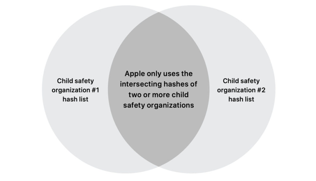 Apple says its iCloud scanning will rely on multiple child safety groups to address privacy fears