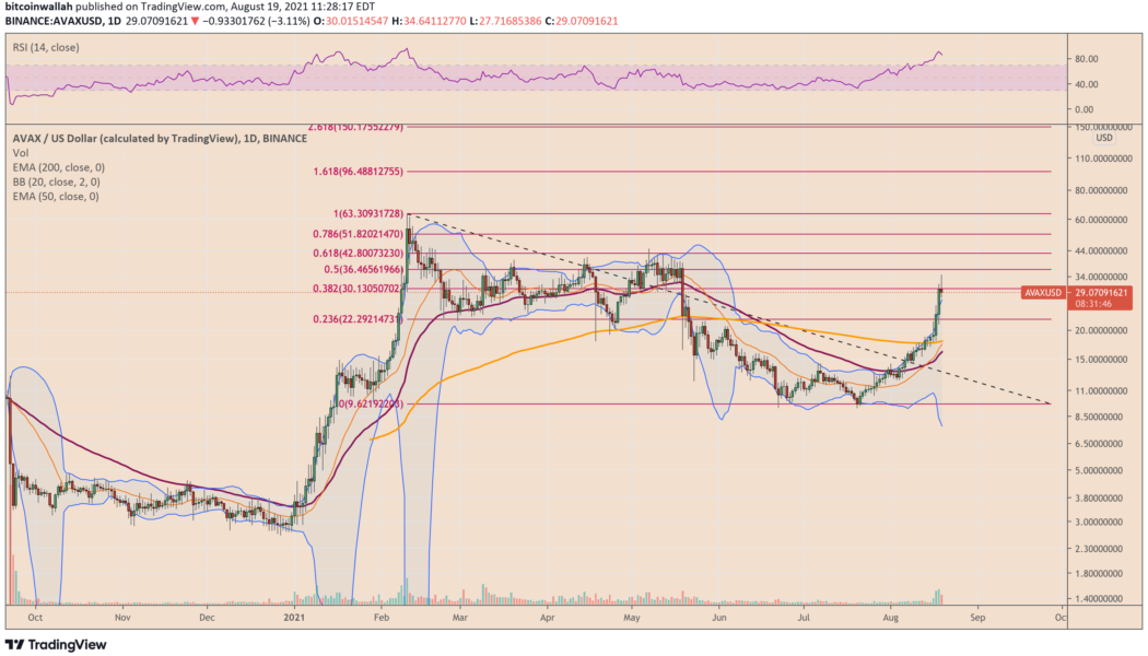 Avalanche (AVAX) in ‘overbought’ zone after 100% gains in a week — Correction ahead?