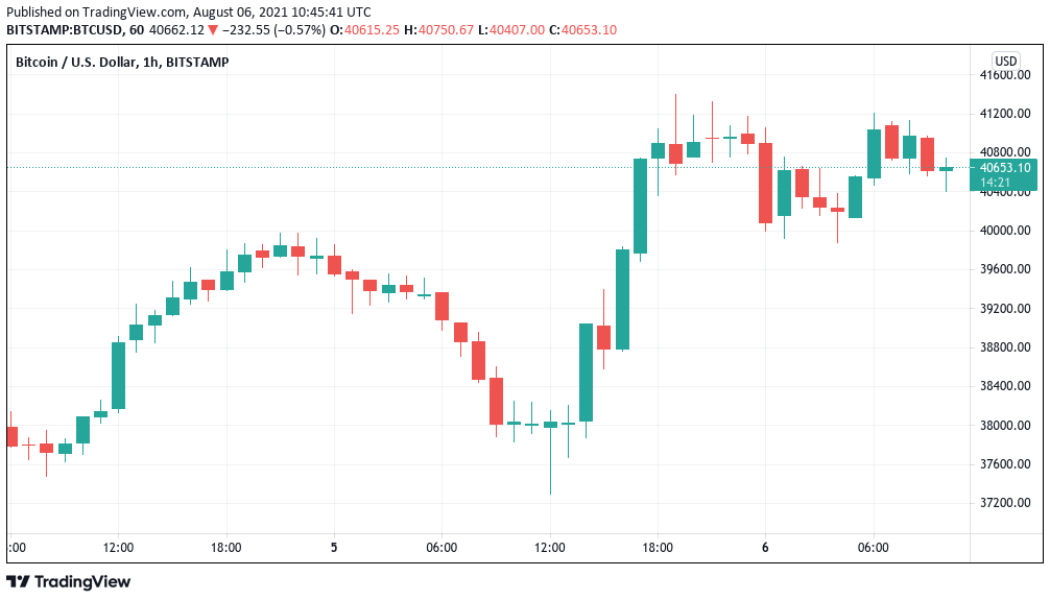 Bitcoin and Ethereum hit resistance with $42.5K flip needed for BTC longs