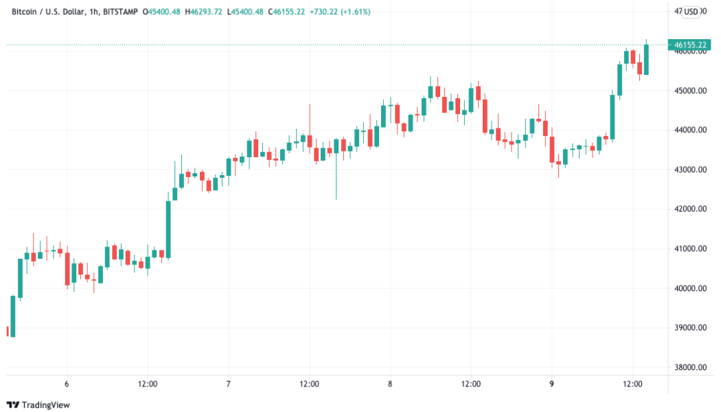 Bitcoin ‘awaiting second leg of bull market’ as BTC price hits $46K 3-month highs