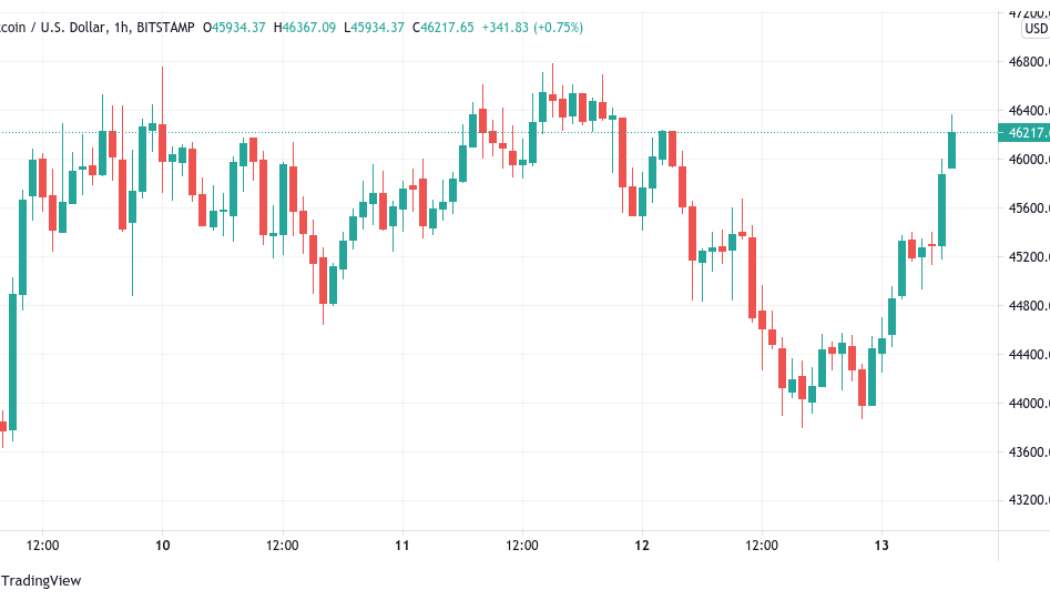 Bitcoin cancels entire day’s BTC price dip with fresh push above $46K