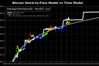 Bitcoin could hit $30K or $100K this year as analyst warns ‘next months are key’