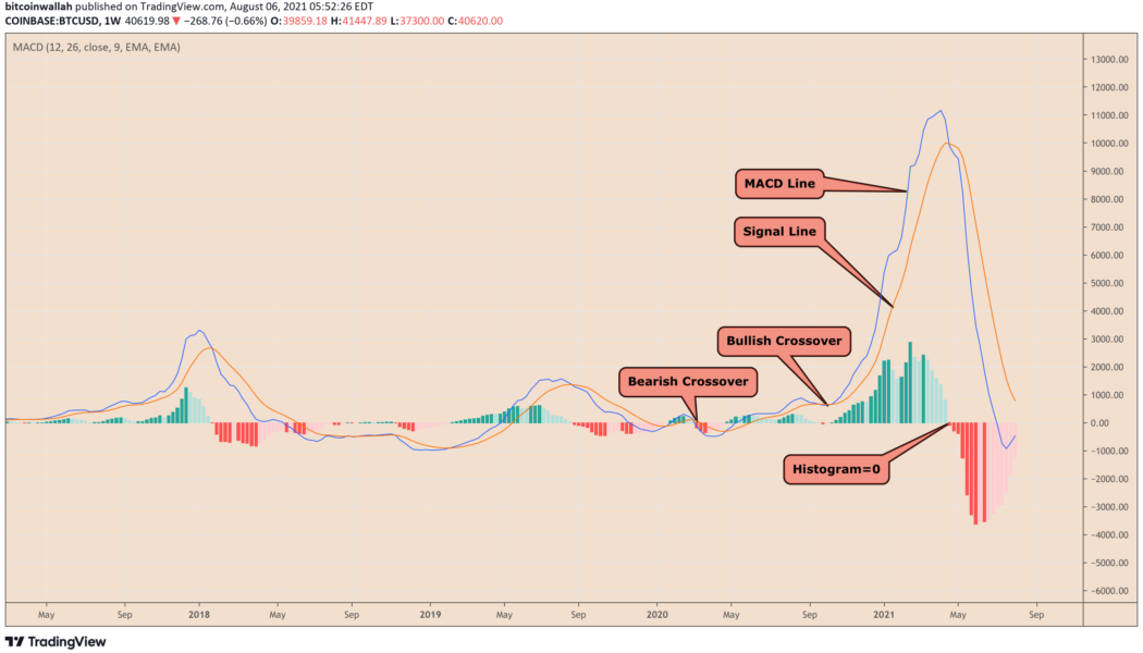 Bitcoin fractal that predicted 2020 rally flashes again as BTC price reclaims $40K