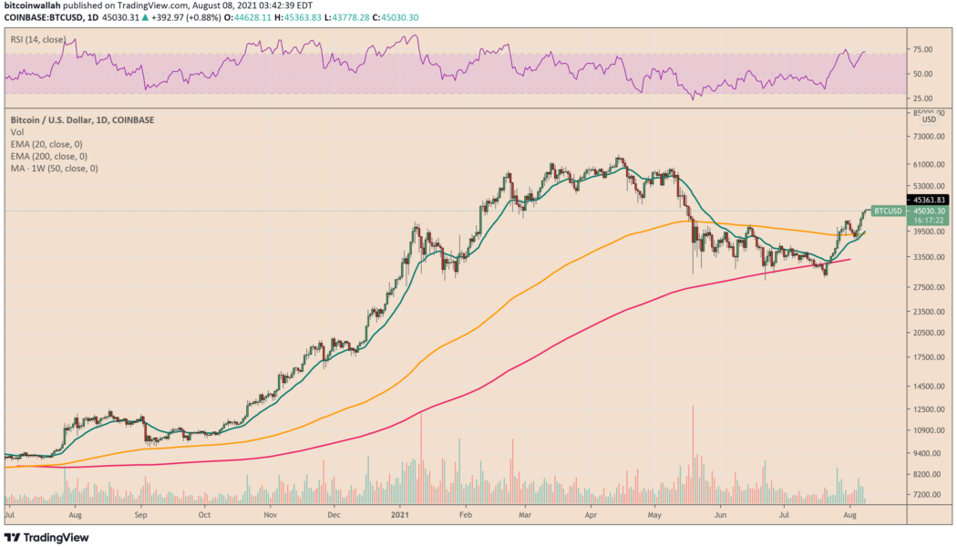 Bitcoin hits $45K ahead of July inflation report, but one fractal hints at looming correction