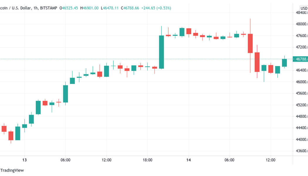 Bitcoin holds $46K support after failed breakout, Cardano price passes $2.20