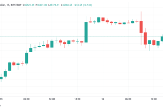 Bitcoin holds $46K support after failed breakout, Cardano price passes $2.20