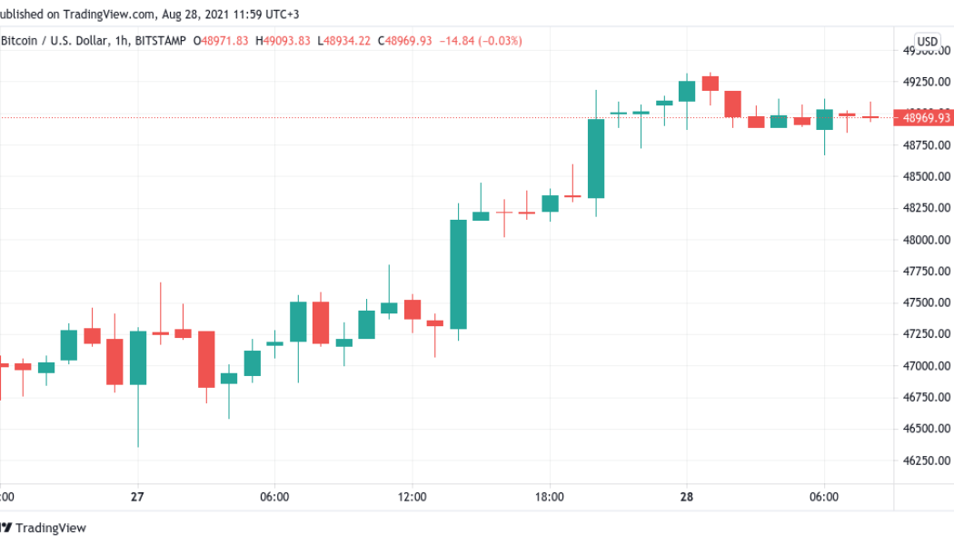 Bitcoin in line for ‘phenomenal’ weekly close if BTC price holds $49K