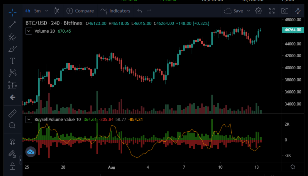 Bitcoin, Litecoin and Uniswap Analysis: Bullish Pattern Ahead of the Weekend