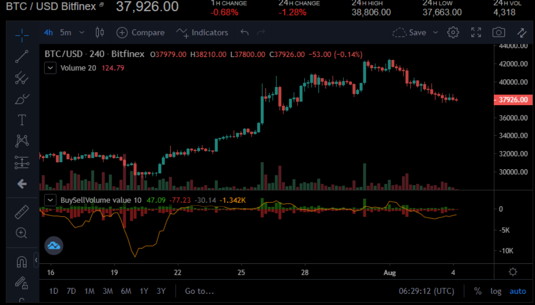 Bitcoin price analysis: BTC continues to struggle below $40k