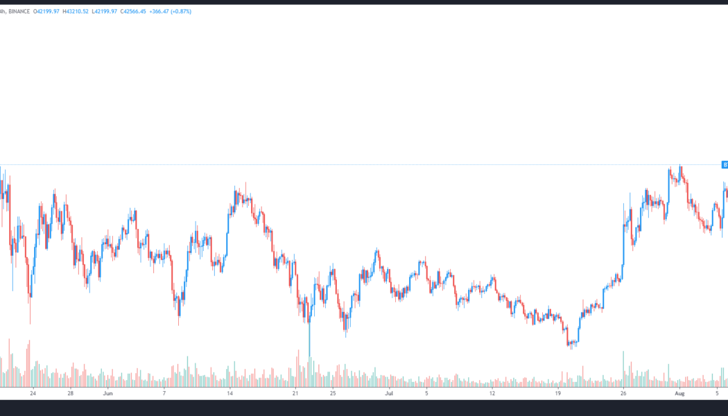 Bitcoin price blasts through $43K, hitting its highest price since May