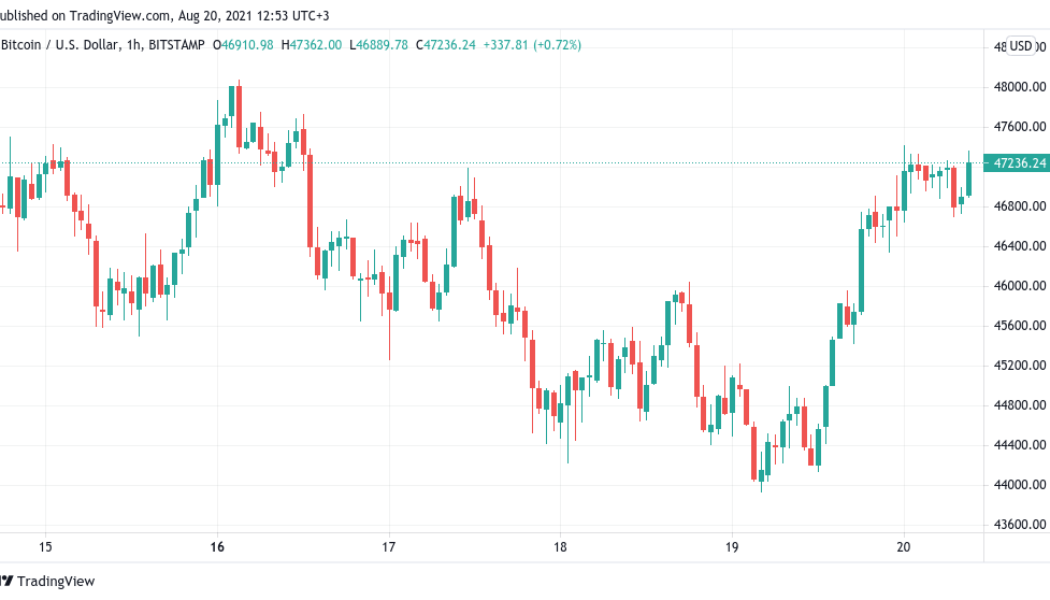 Bitcoin price returns above $47K as crypto market shrugs off Binance KYC news