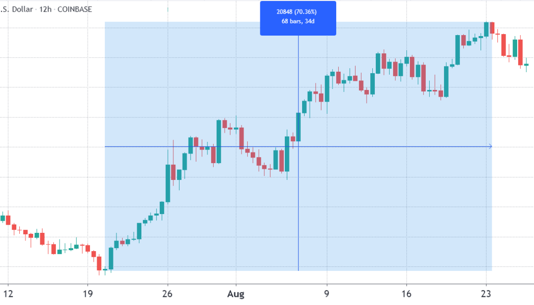 Bitcoin price stages a comeback as 3 indicators reflect BTC’s strength