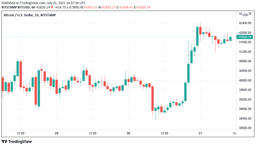 Bitcoin records rare 10-day winning streak as BTC price taps $42K ceiling