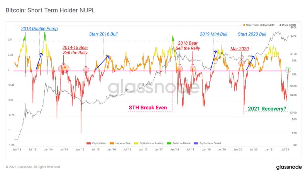 Bitcoin ‘sell the rally’ indicator flashes again as BTC price breaks below $45K