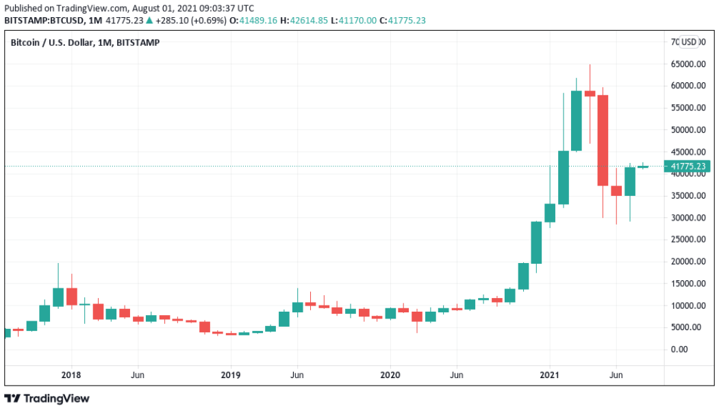 Bitcoin sellers in ‘disbelief’ or BTC price wouldn’t still be at $41K — Analyst