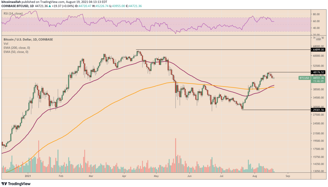 Bitcoin slides with S&P 500 as Fed signals tapering $120B monthly bond purchases