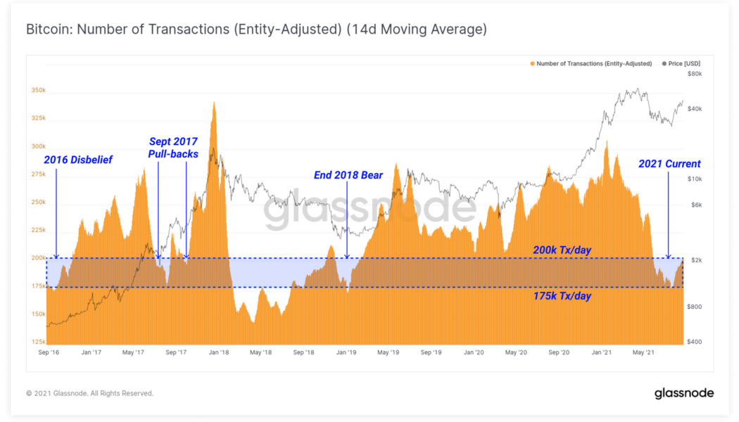 Bitcoin transactions stay low despite price rally: Data