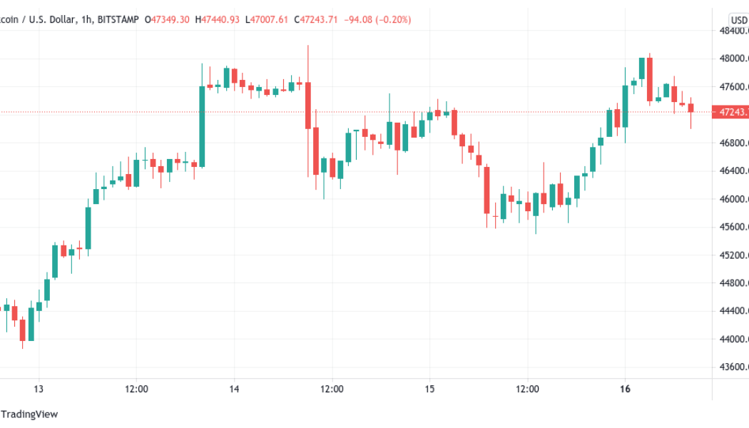 BTC eyes $50K breakout despite most ‘greed’ since all-time highs: 5 things to watch in Bitcoin this week