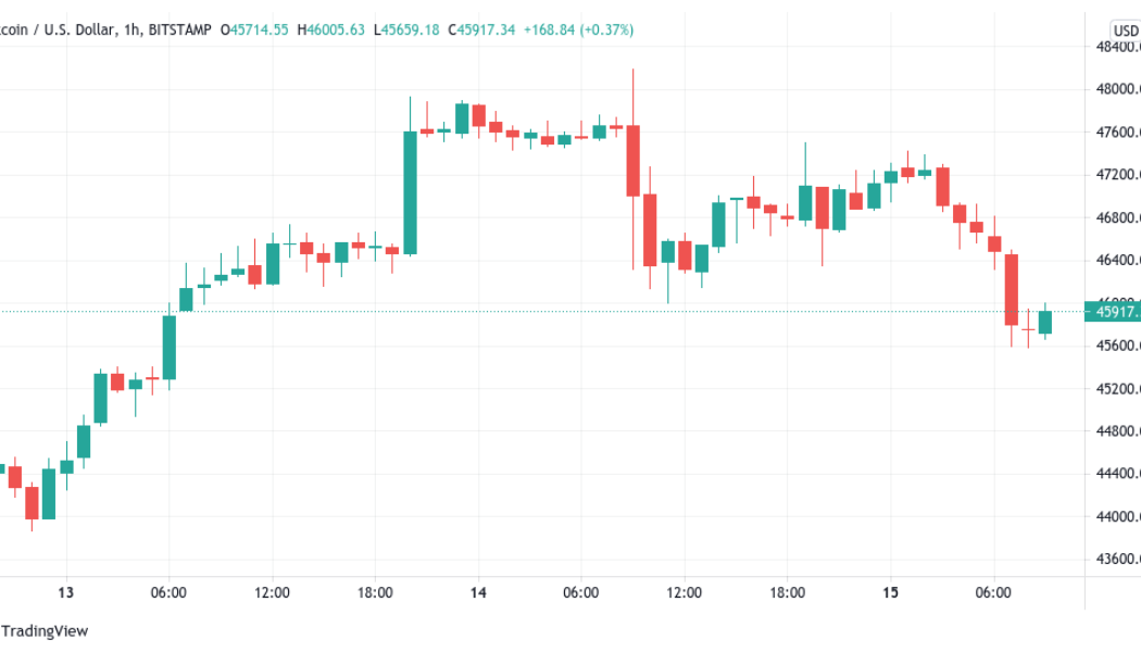 BTC price slips under $46K but analysts are betting on new Bitcoin all-time highs