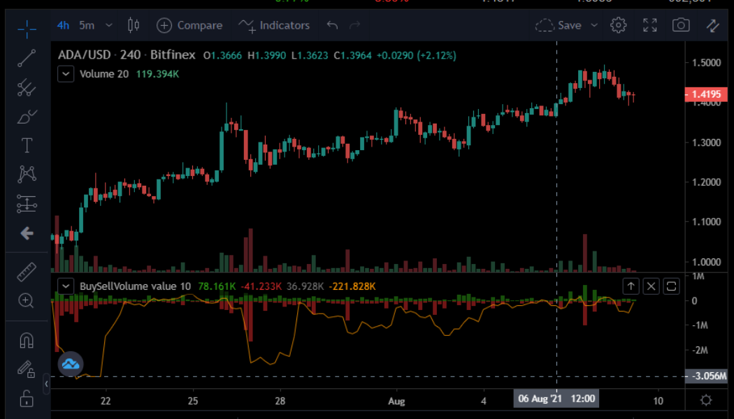 Cardano price analysis: ADA to attempt the $1.50 level again