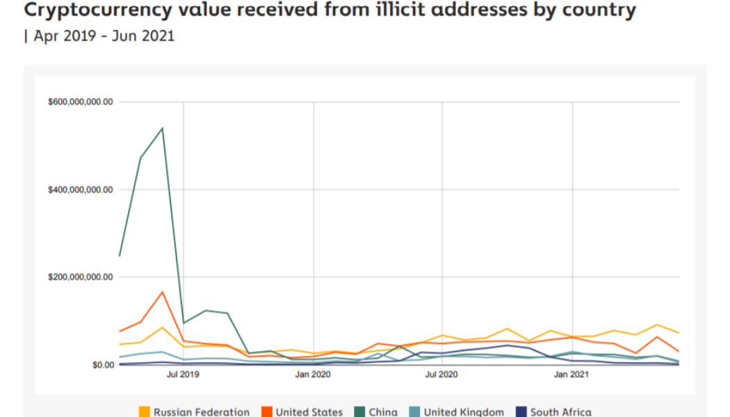 China crypto crime: Still ‘top ranked’ for illicit activity but crime is falling