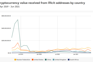 China crypto crime: Still ‘top ranked’ for illicit activity but crime is falling