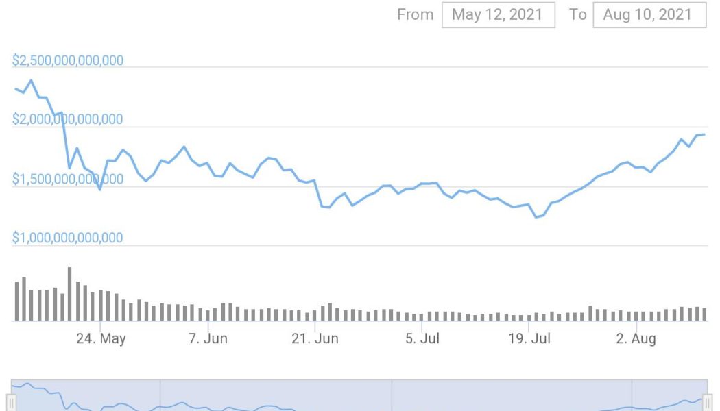 Crypto market cap returns to $2T for the first time since May