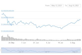 Crypto market cap returns to $2T for the first time since May