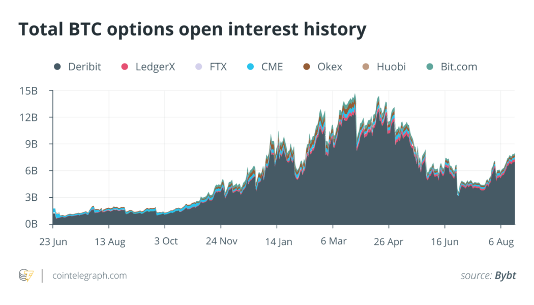 Cryptocurrency derivatives market shows growth despite regulatory FUD