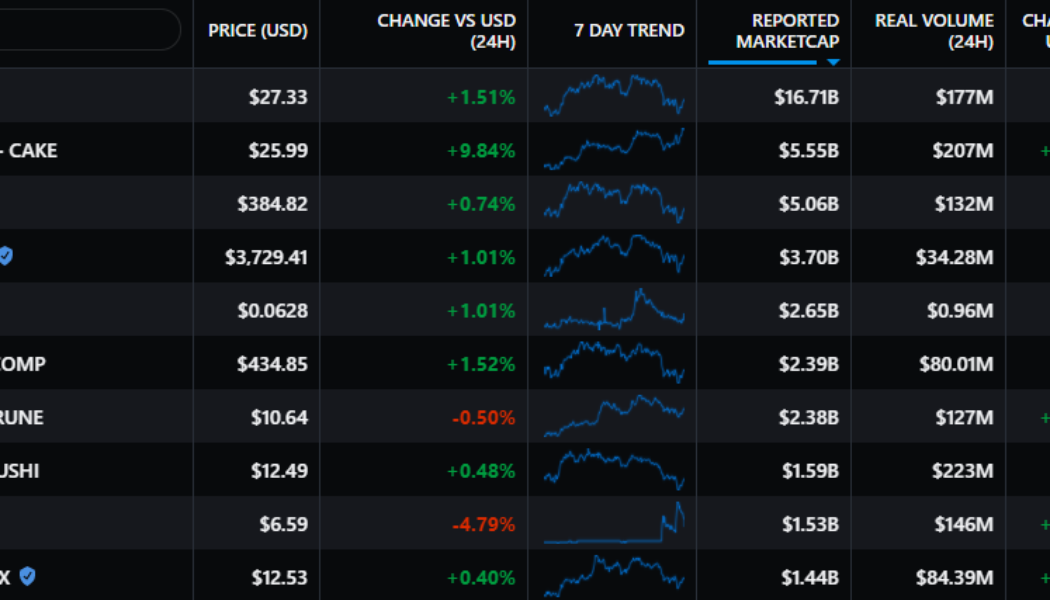 DeFi TVL hits a record $157B as Ethereum competitors attract investors