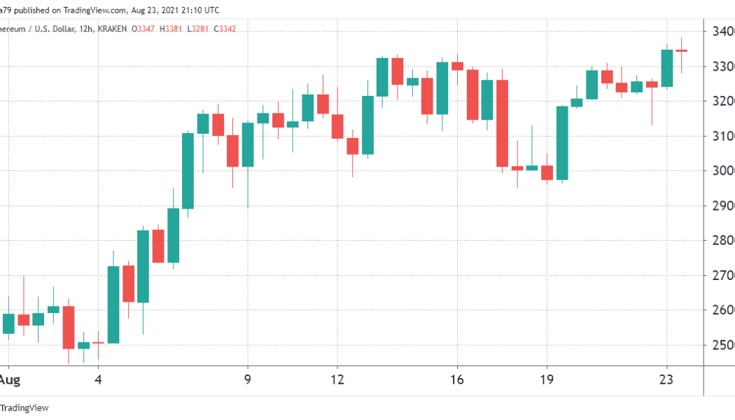 Derivatives data shows Ethereum traders positioned to extend the ETH rally