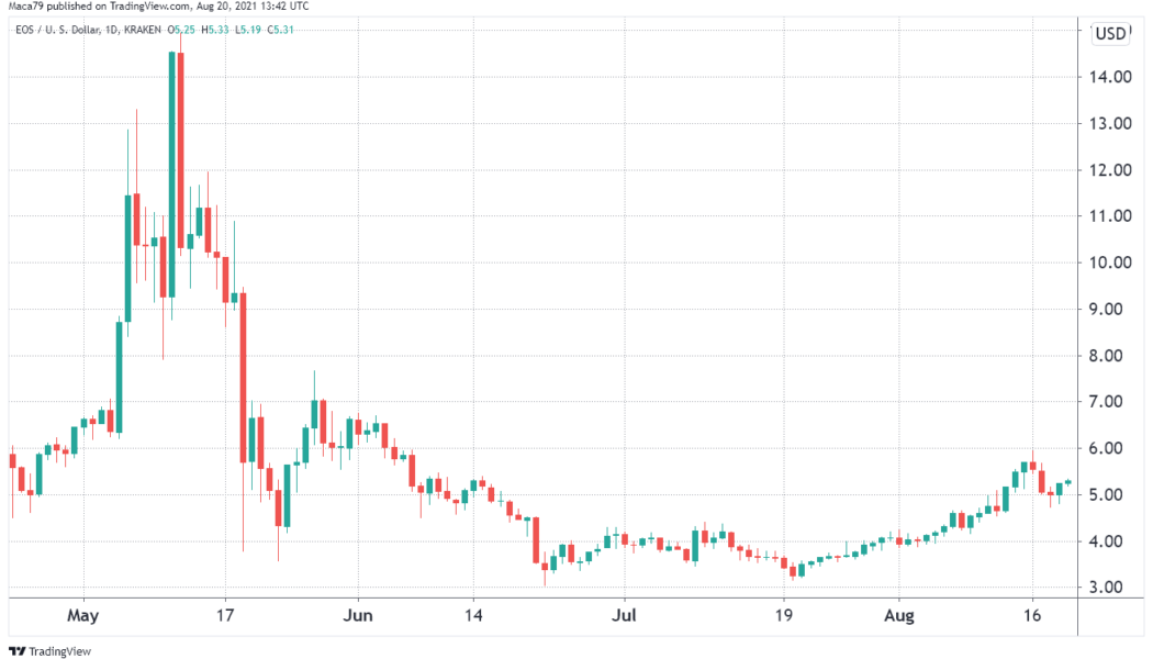 Derivatives data shows pro traders turning bullish on EOS price