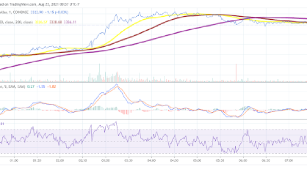 Ethereum price analysis: ETH looks to top the $3,400 level again