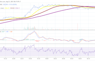 Ethereum price analysis: ETH looks to top the $3,400 level again