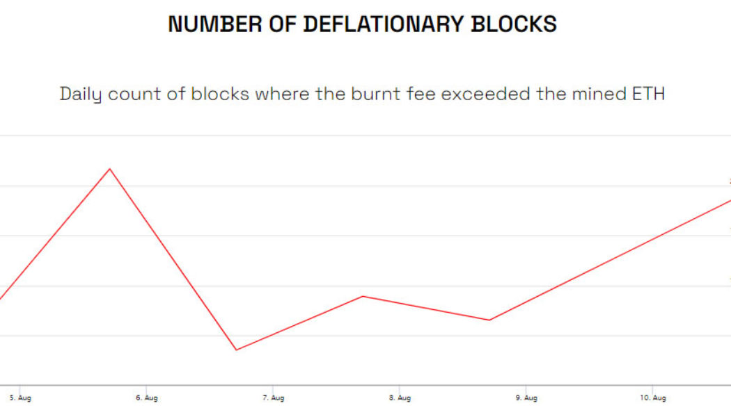 Ethereum supply flips briefly into deflation as gas fees spike