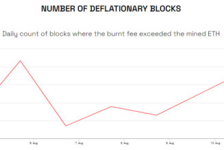 Ethereum supply flips briefly into deflation as gas fees spike