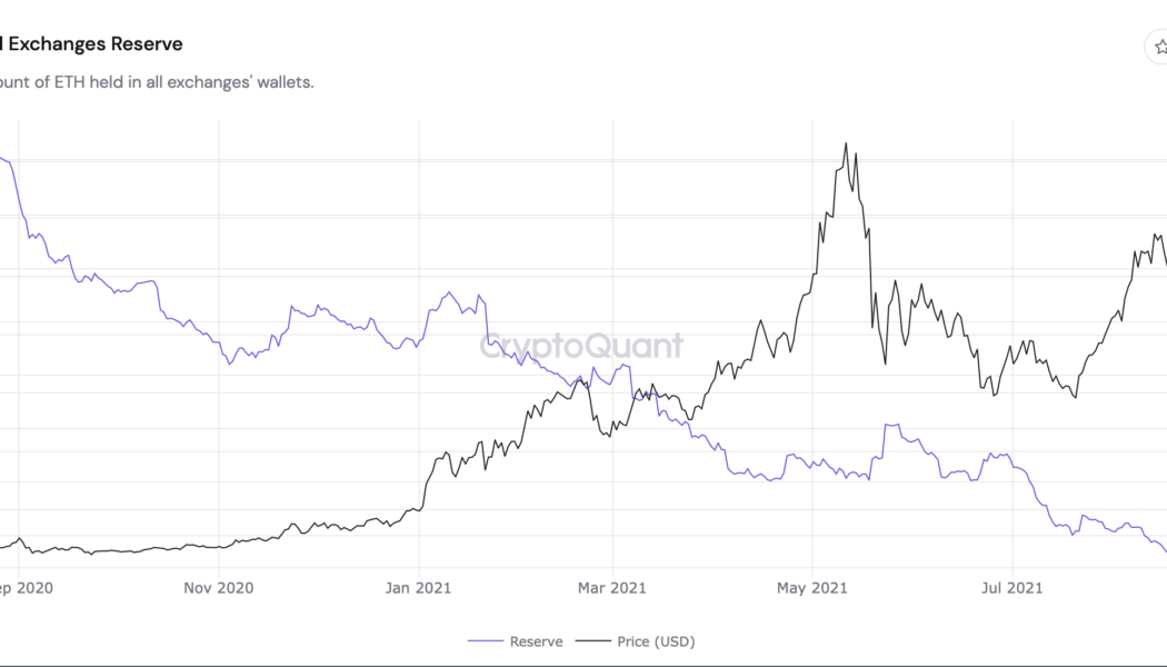 Ethereum supply shock: Exchange ETH reserves continue to fall after a 26% drop in 2021