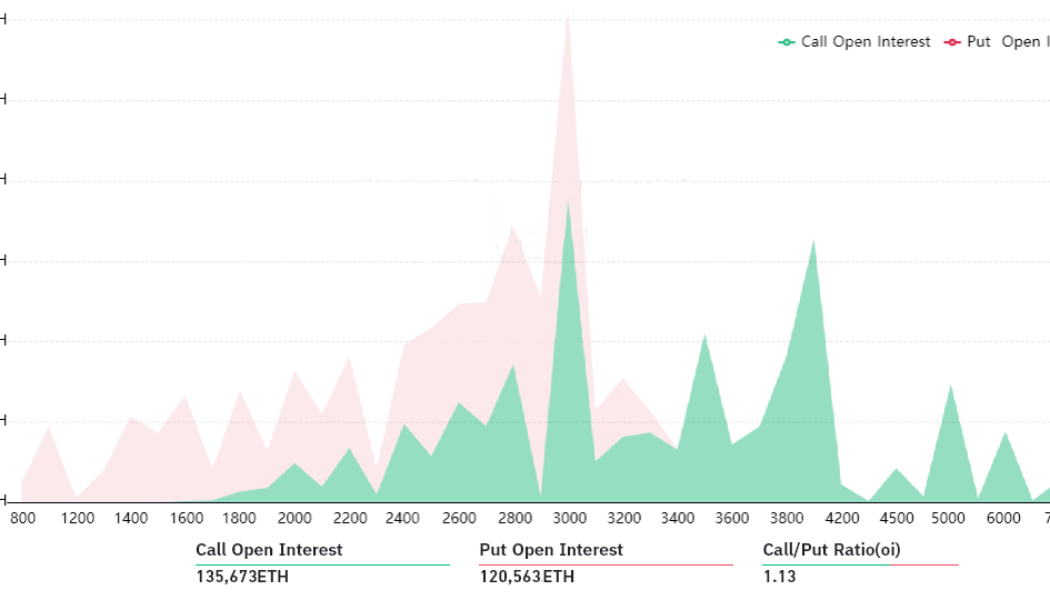 Ethereum traders expect volatility ahead of Friday’s $820M options expiry