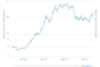 Flash crash rattles gold markets as Bitcoin holds strong