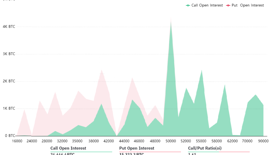 Here’s why Bitcoin bulls might trample $50K ahead of Friday’s $2B BTC options expiry