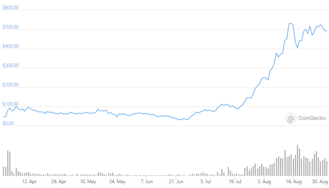 Illuvium hits new highs as interest in NFT-based blockchain gaming skyrockets