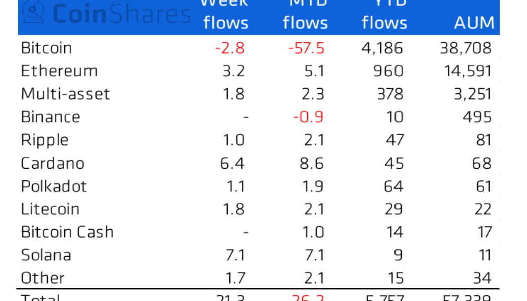 Institutional investors bet big on Solana while BTC outflows persist