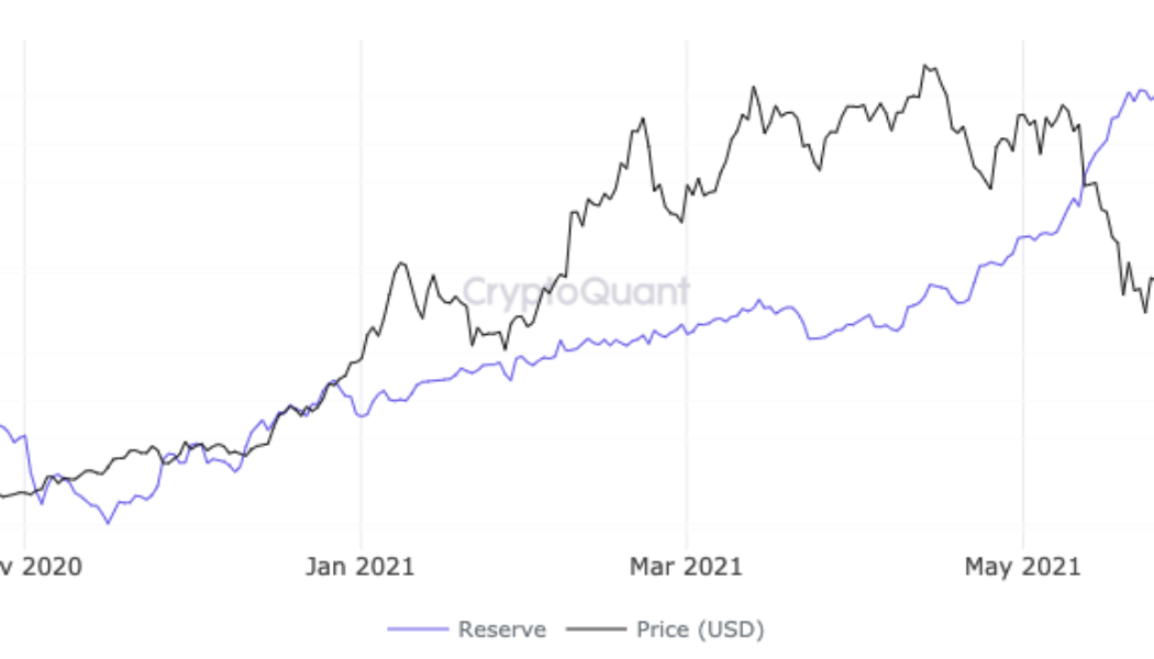 Institutions are buying Bitcoin like it’s late 2020