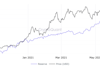 Institutions are buying Bitcoin like it’s late 2020