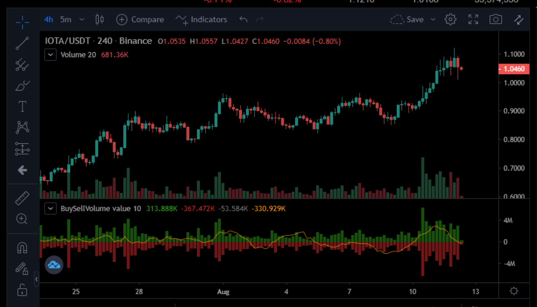 IOTA pulls back after rising by over 20% in a week