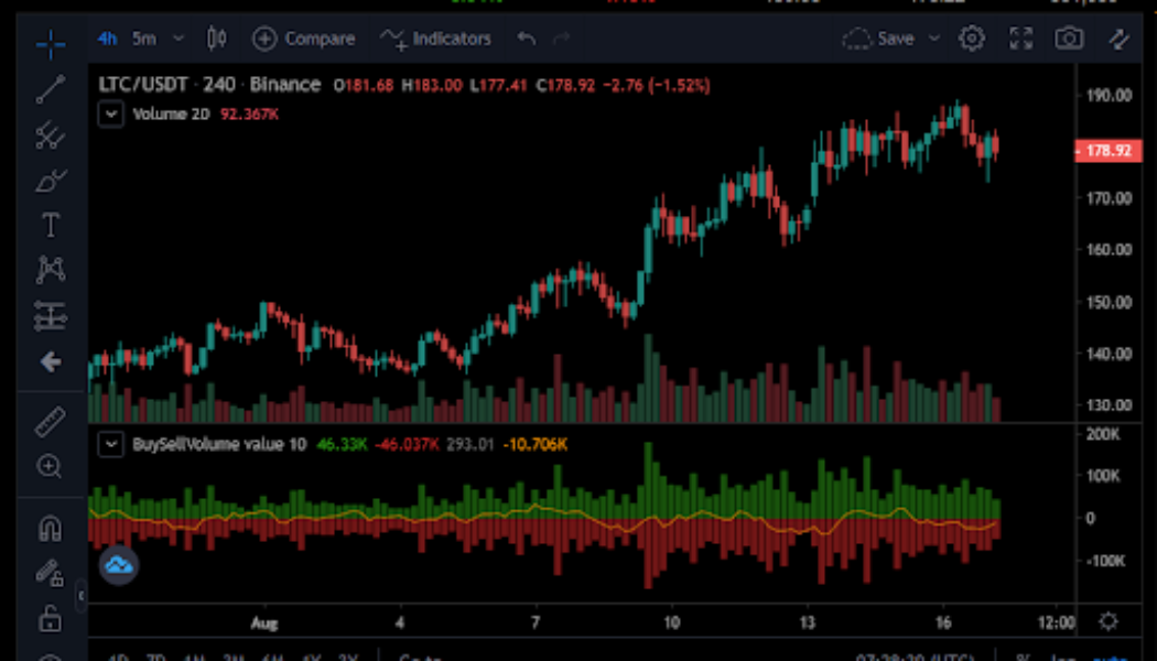 Litecoin’s $174 support level comes into play as market retreats