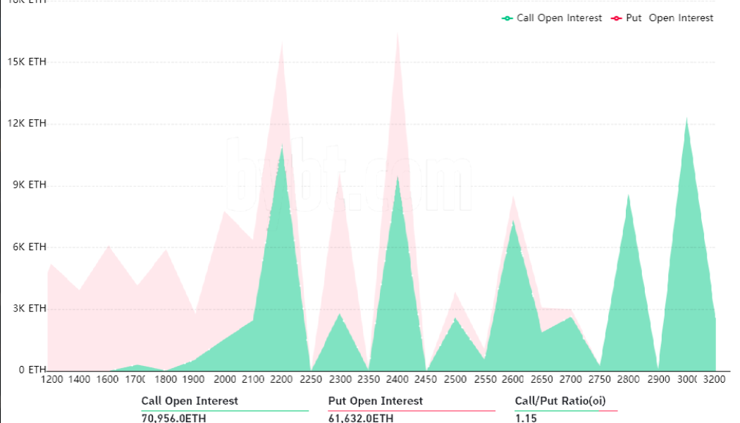 London is live and Ethereum bulls control Friday’s $357M ETH options expiry