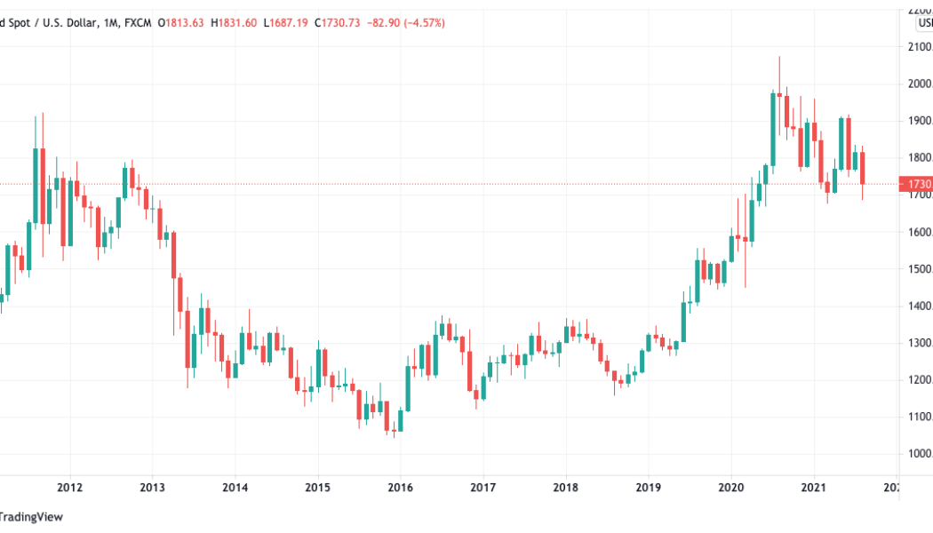 One Bitcoin now buys 0.6 kilograms of gold as 10-year returns turn negative