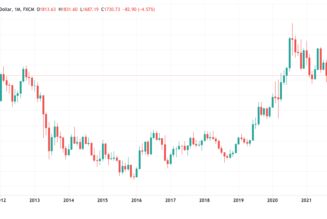 One Bitcoin now buys 0.6 kilograms of gold as 10-year returns turn negative