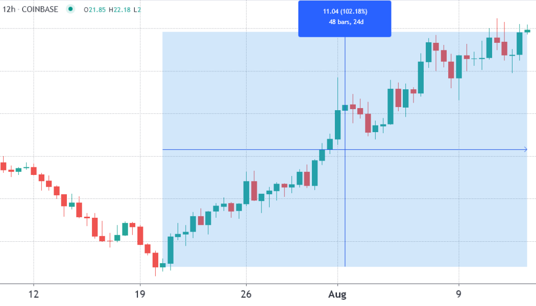 Polkadot (DOT) price rallies 100% and derivatives data points to more upside